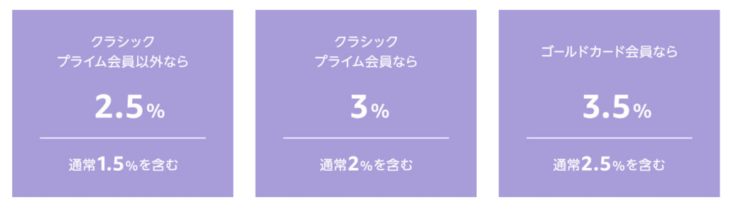 Amazon Mastercardでの還元率