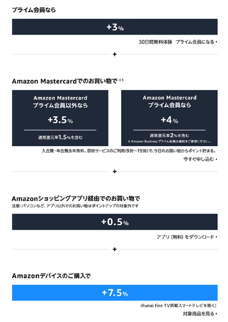 2023年Amazonプライムデー|ポイントアップキャンペーンの還元率