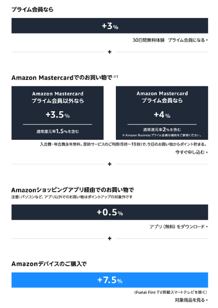 2023年Amazonプライムデー｜ポイントアップキャンペーンの還元率