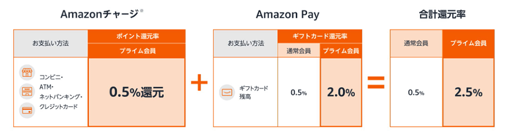 2023年Amazonプライムデー|Amazon Payポイント還元キャンペーン還元率